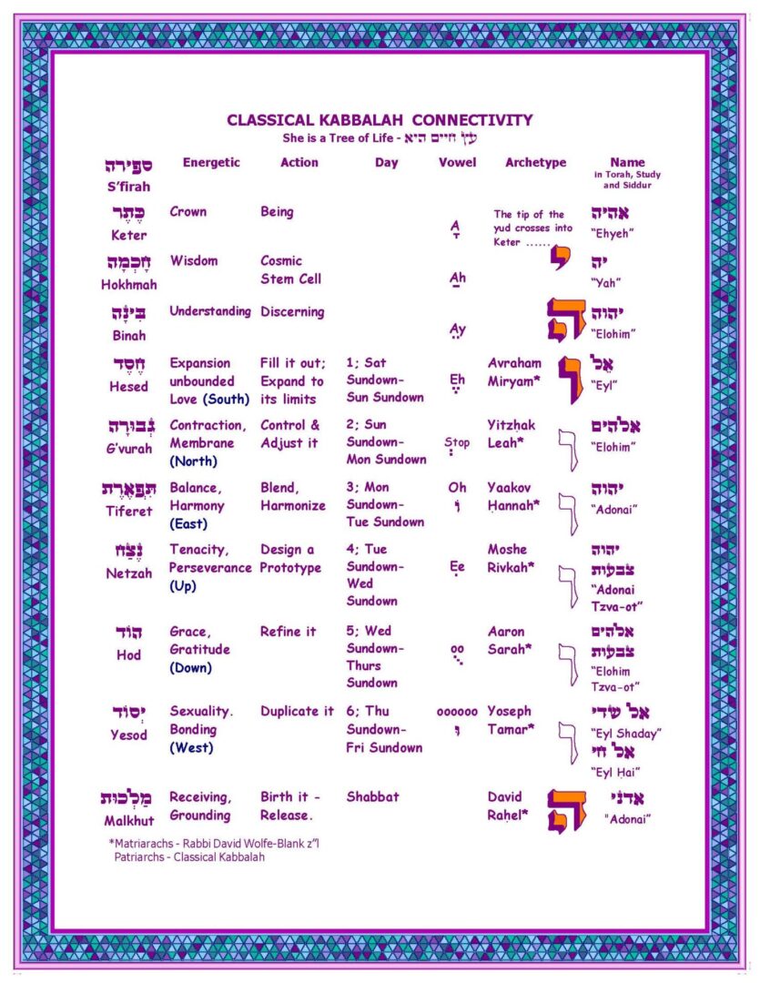 Classical Kabbalah Connectivity (scaled)